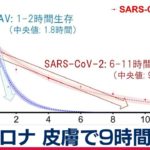 新型コロナ、皮膚上でインフルより５倍長い９時間生存…エタノール消毒の重要性も実証 京都府立医科大（2020年10月6日）