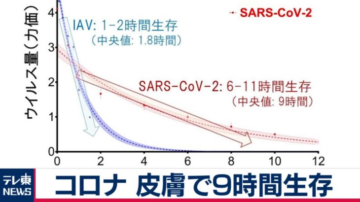 新型コロナ、皮膚上でインフルより５倍長い９時間生存…エタノール消毒の重要性も実証 京都府立医科大（2020年10月6日）