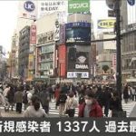 東京都1337人感染　最も多い26日より400人近く増加(2020年12月31日)