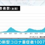 24日全国の新型コロナ重症者1007人　23日から2人減(2021年1月24日)