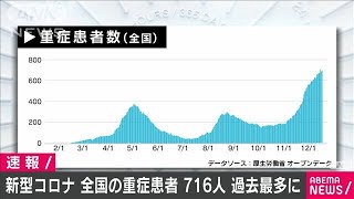 全国の重症患者は716人で過去最多　35人増える　(2021年1月1日)