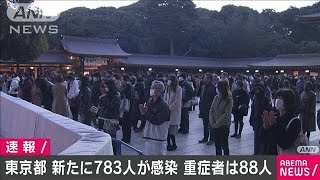 年明けの都内新規感染者783人　重症者88人(2021年1月1日)
