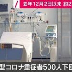 全国の重症者491人　500人下回るのは約2カ月半ぶり(2021年2月23日)