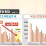 “緊急事態”延長で初の祝日、「宣言」から1か月 “緩み”も･･･【Nスタ】