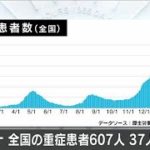 新型コロナ　全国の重症者607人　累計死亡者7100人(2021年2月17日)