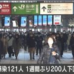 東京の新規感染者121人　約4カ月ぶりに150人下回る(2021年3月1日)