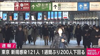 東京の新規感染者121人　約4カ月ぶりに150人下回る(2021年3月1日)
