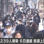 東京の新規感染者239人　6日連続で前週上回る(2021年3月14日)
