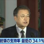 韓国大統領の支持率が最低に　不正投機疑惑が影響か(2021年3月22日)