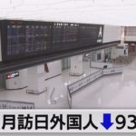 ３月の訪日外国人 93.6％減（2021年4月21日）