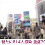 東京の新たな感染者は614人　重症者は70人(2021年5月28日)