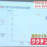 変異ウイルスにワクチン効くの？驚きの“研究結果”(2021年5月12日)