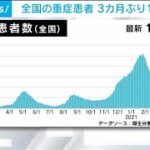 全国の重症患者1020人　約3カ月ぶりに1000人超(2021年5月1日)