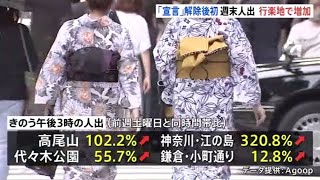 「宣言」解除後初 週末の人出 行楽地中心に増加