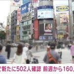 東京で新たに502人感染　前週同曜日比160人増(2021年7月12日)