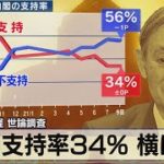 テレ東･日経 世論調査　内閣支持率34％ 横ばい（2021年8月30日）