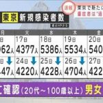 東京の重症者“過去最多”297人　増加傾向続く(2021年8月28日)