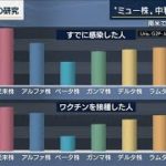 ミュー株に中和抗体「ほぼ効果ない」最新研究で判明(2021年9月8日)
