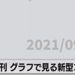 「緊急事態宣言前の水準に」週刊グラフで見る新型コロナ（2021年9月24日）