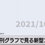 「東京はピーク時の180分の1に」週刊グラフで見る新型コロナ（2021年10月29日）