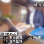 レジャー調査「動画鑑賞」1位に「外食」などダウン(2021年10月3日)