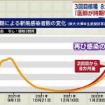 ワクチン3回目接種、8カ月後では遅く・・・感染再拡大も(2021年10月19日)