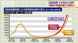 ワクチン3回目接種、8カ月後では遅く・・・感染再拡大も(2021年10月19日)