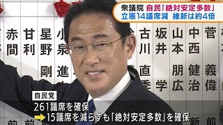 自民「絶対安定多数」立憲14議席減　維新は約4倍(2021年11月1日)