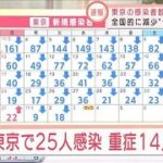 東京で新規感染25人　18日連続50人以下　新型コロナ(2021年11月3日)