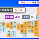 新型コロナ 今年の感染者１５０万人に、きょうは５００人超え