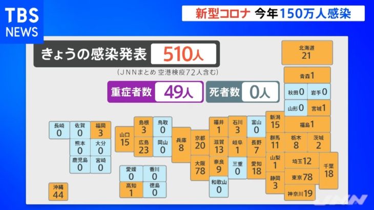 新型コロナ 今年の感染者１５０万人に、きょうは５００人超え