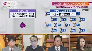 重症化率低下は見かけだけ？オミクロン株の病原性は(2021年12月12日)