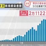 “過去2番目”東京の新規感染者2万1122人　重症病床使用率は17.4％(2022年2月5日)