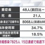 【速報】東京都の新規感染7825人　新型コロナ(2022年3月18日)