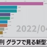「大都市圏では再び減少に」週刊グラフで見る新型コロナ（2022年4月22日）
