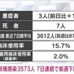 【速報】新型コロナ　東京で新規感染3573人(2022年5月20日)