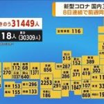 新規感染3万1449人　8日連続で前週同曜日を下回る(2022年5月23日)