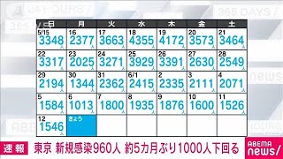 【速報】新型コロナ　東京の新規感染960人　約5カ月ぶり1000人切る(2022年6月13日)