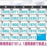 【速報】東京で新たに2181人感染　新型コロナ(2022年6月24日)