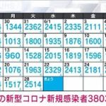 【速報】東京の新規感染3803人　12日連続で前週同曜日を上回る　新型コロナ(2022年6月29日)