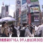【速報】東京　新たに9716人の新型コロナ感染を確認(2022年7月9日)