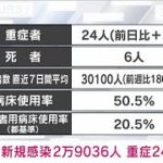 【速報】東京の新規感染2万9036人　病床使用率50.5％(2022年7月27日)