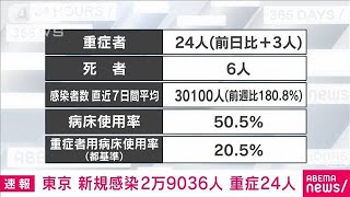 【速報】東京の新規感染2万9036人　病床使用率50.5％(2022年7月27日)