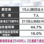 【速報】新型コロナ　東京で3万4995人　再び過去最多(2022年7月22日)
