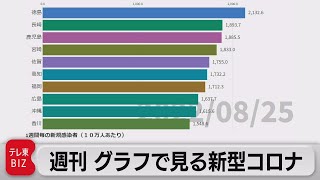 「九州・四国が沖縄より深刻に」週刊グラフで見る新型コロナ（2022年8月26日）