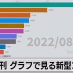 「都市部ではピーク時の半分に」週刊グラフで見る新型コロナ（2022年9月2日）