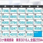【速報】新型コロナ　東京で3016人、全国で2万9443人の新規感染者(2022年10月7日)