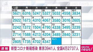 【速報】新型コロナ新規感染　東京3941人　全国4万2737人　厚労省(2022年10月27日)