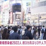 【速報】新型コロナ　東京で新たに2922人　全国は2万9492人(2022年10月2日)