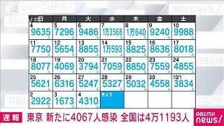 【速報】新型コロナ　東京で4067人、全国で4万1193人の新規感染確認(2022年10月5日)